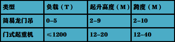 簡易龍門吊和門式起重機的數(shù)據(jù)對比